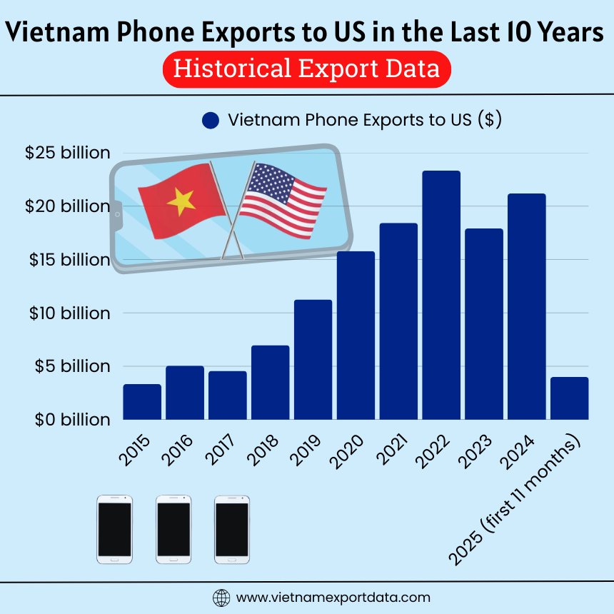 Yearly Vietnam Phone Exports to US