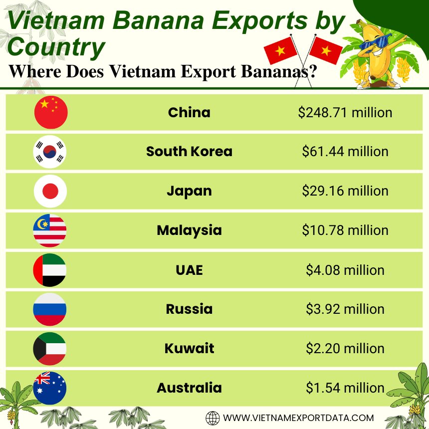 Vietnam banana exports by country