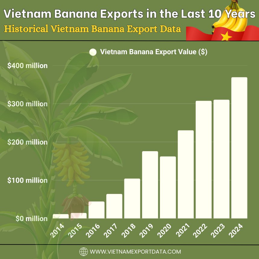 Yearly Vietnam Banana Export Data