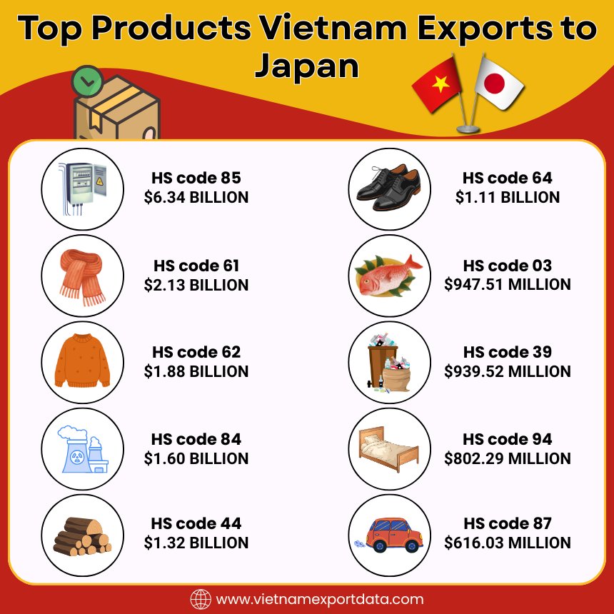 Top Vietnam Exports to Japan