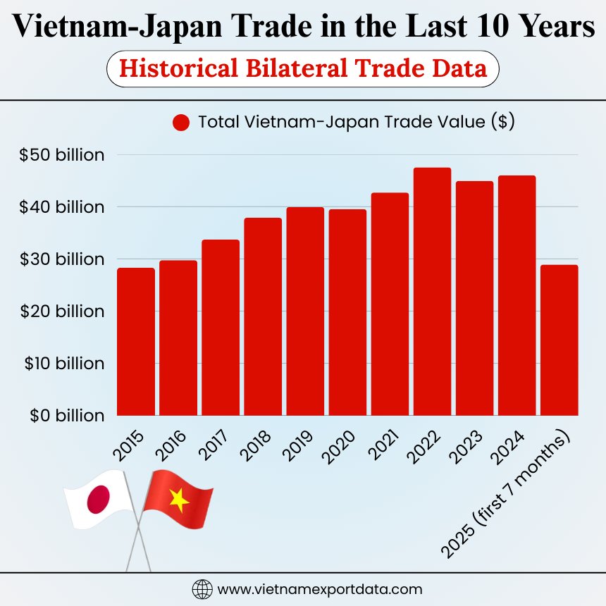 Yearly Vietnam-Japan trade data