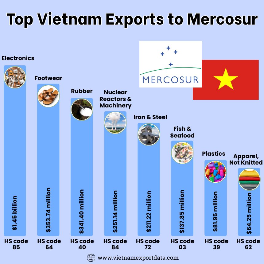 Top Vietnam Exports to Mercosur