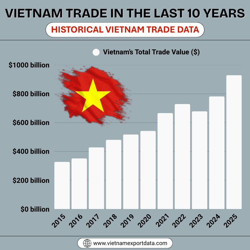 Yearly Vietnam trade data