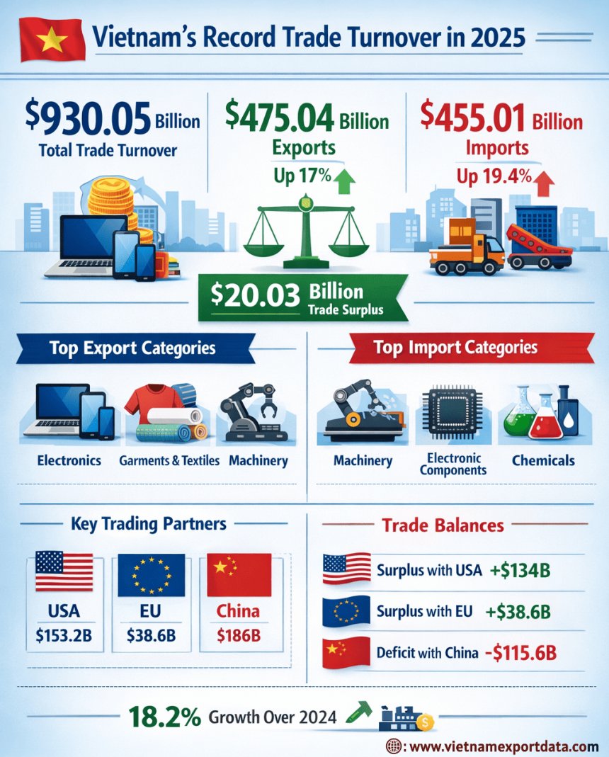 Vietnam's Trade Turnover 2025
