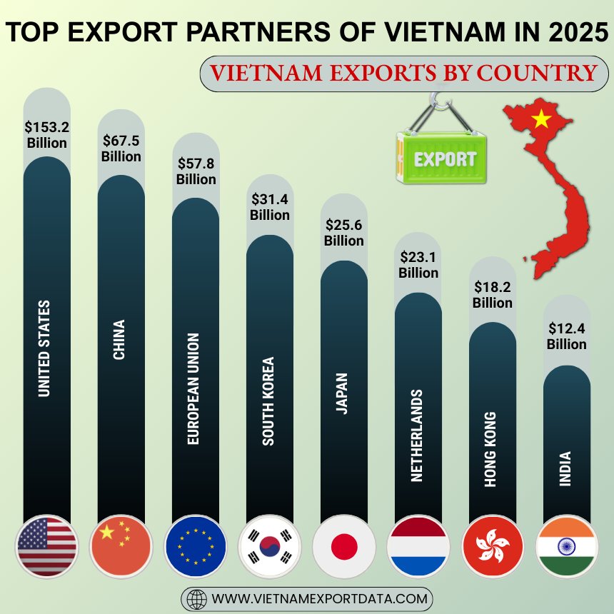 Top Export partners of Vietnam in 2025