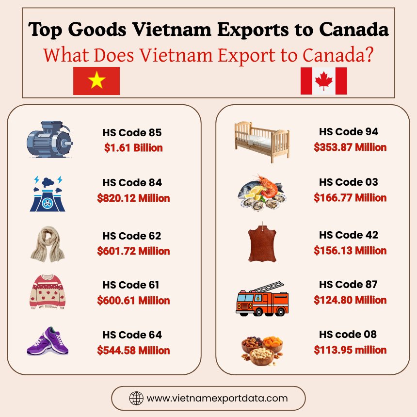 Top Vietnam Exports to Canada