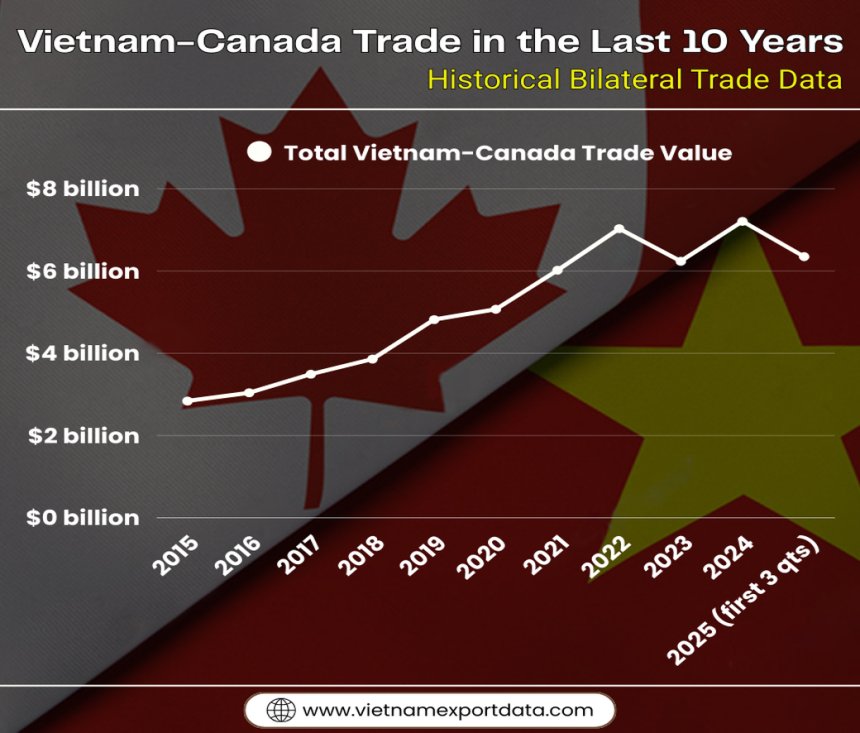 Yearly Vietnam-Canada bilateral trade