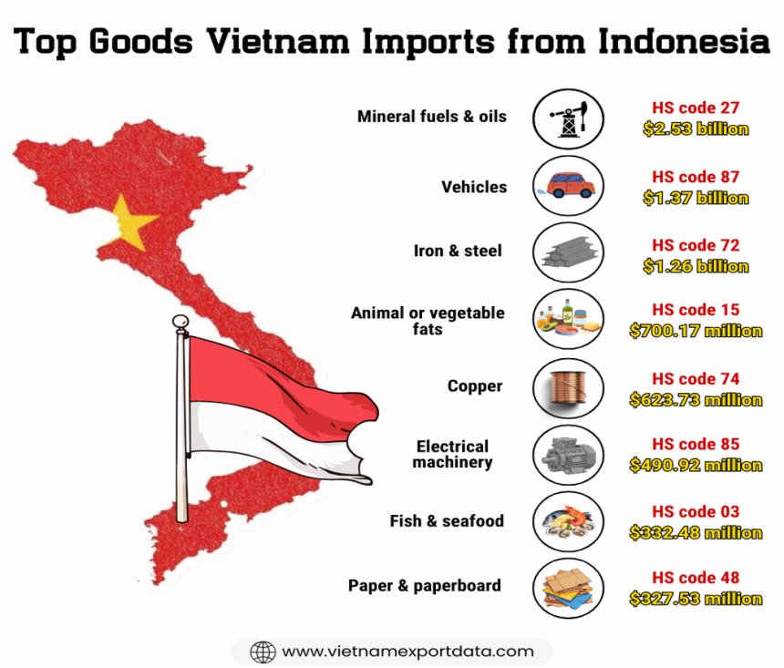 top goods Vietnam imports from Indonesia