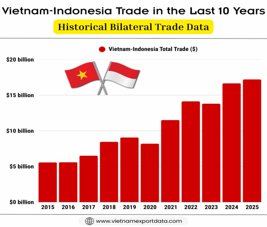 Historical Vietnam-Indonesia Trade Data