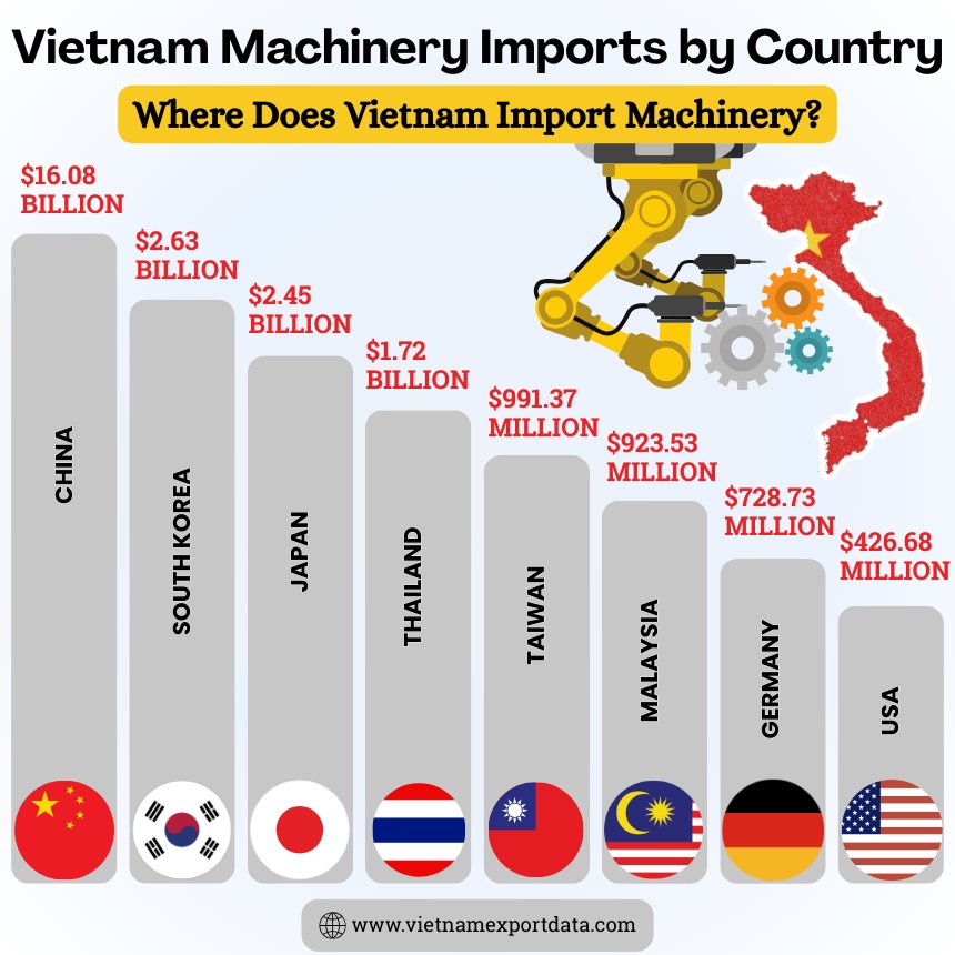 Vietnam Machinery Imports by Country